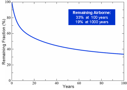 CO2 remaining in the air