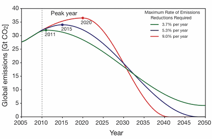 CO2 remaining in the air